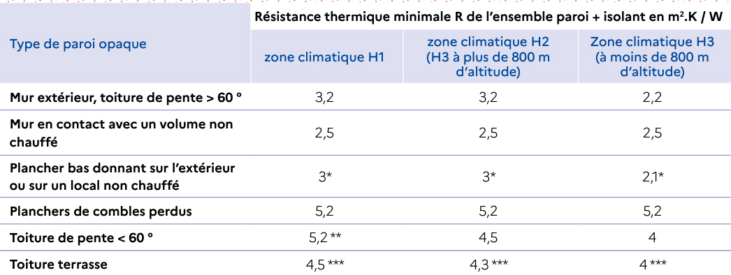 Tableau des résistances thermiques